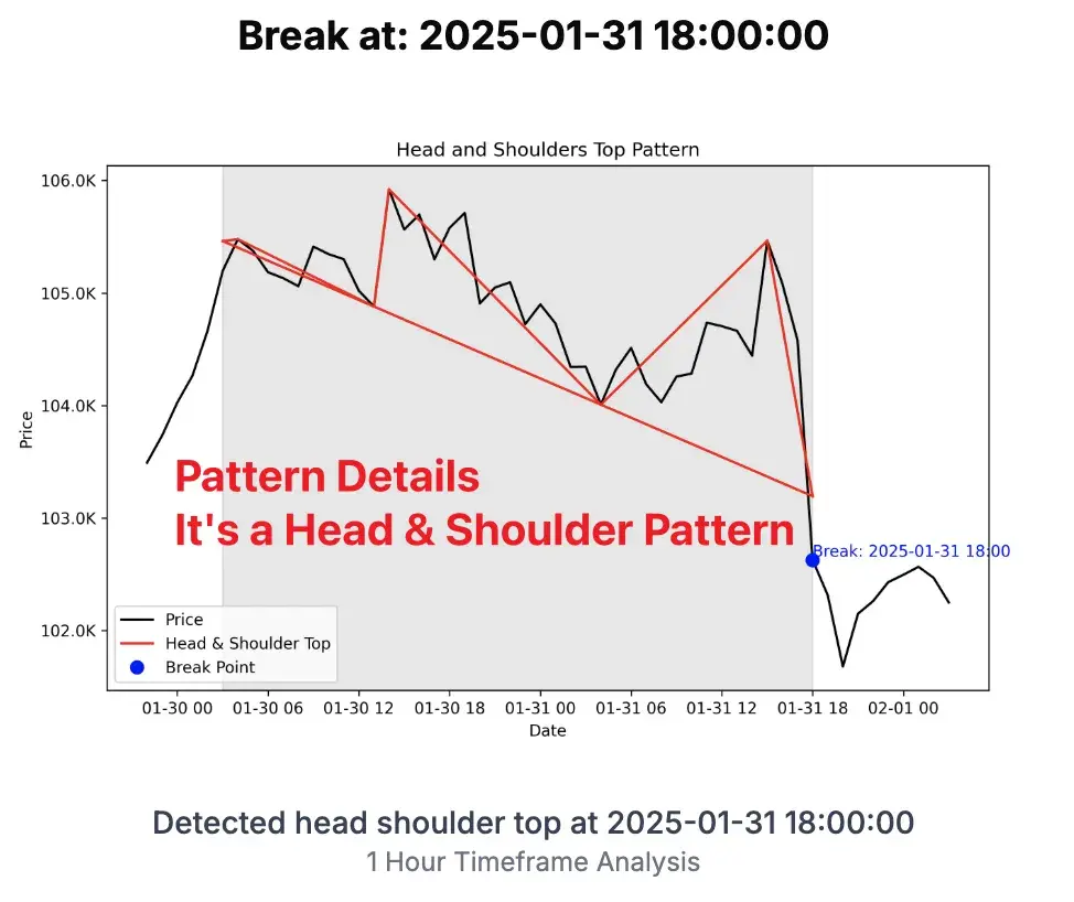 Detailed Pattern Analysis